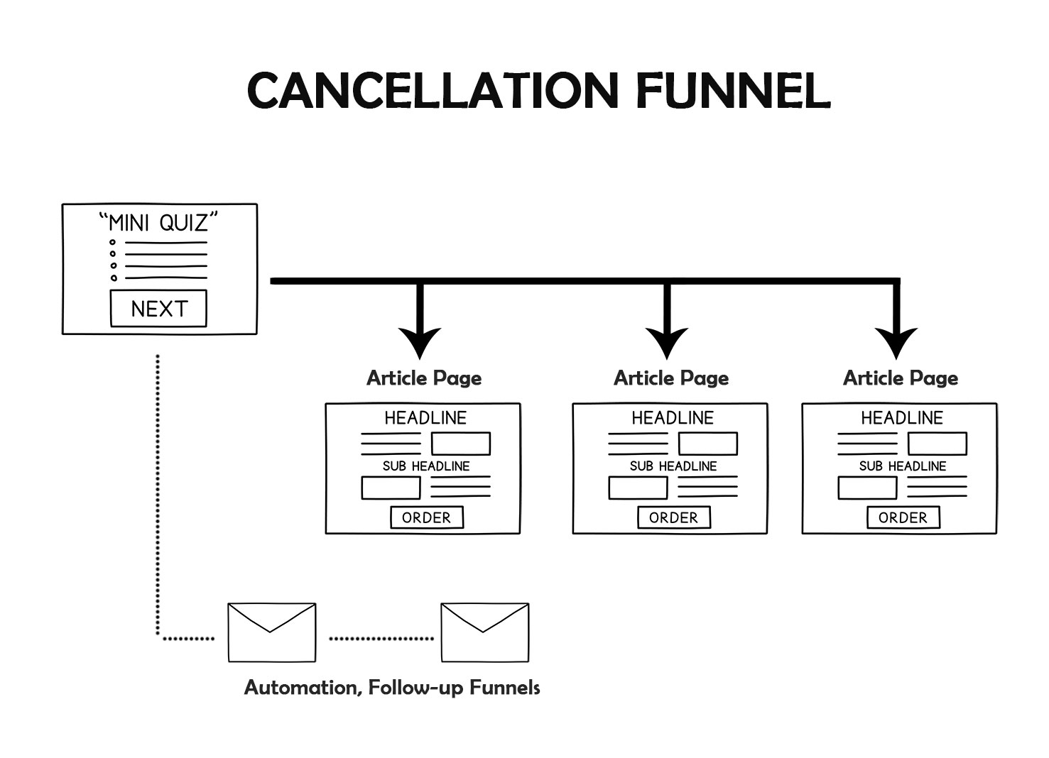 Cancellation Funnel | Funnels Chef by Sal Peer