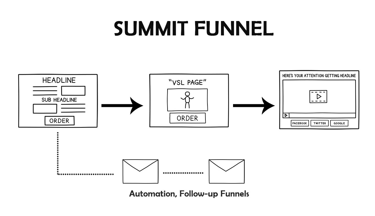Summit Funnel | Funnels Chef by Sal Peer